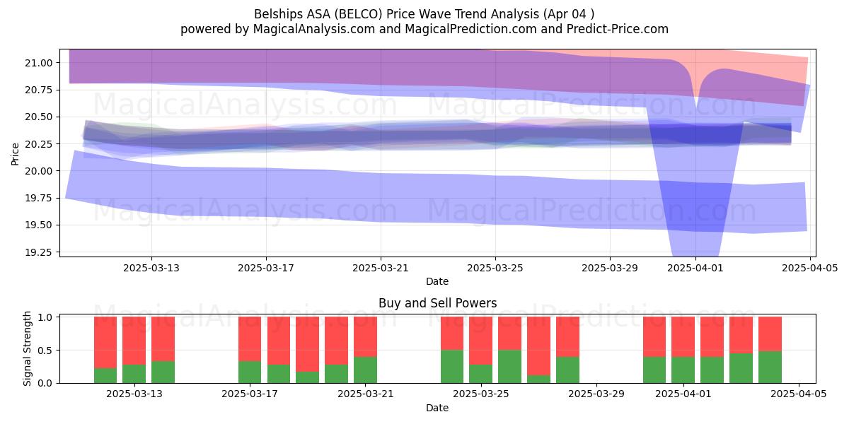  Belships ASA (BELCO) Support and Resistance area (04 Apr) 