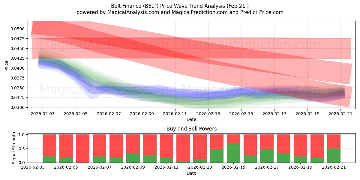 Bälte Finans (BELT) Support and Resistance area (20 Feb) 