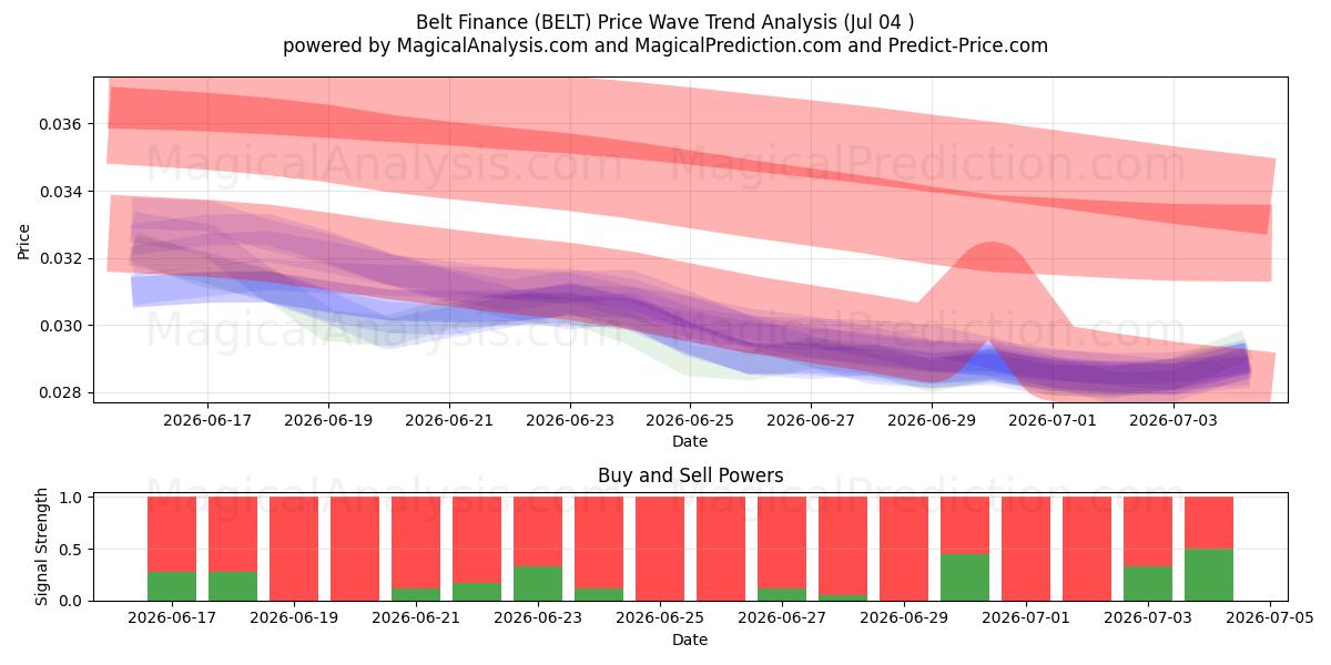  Belt Finance (BELT) Support and Resistance area (03 Jul) 