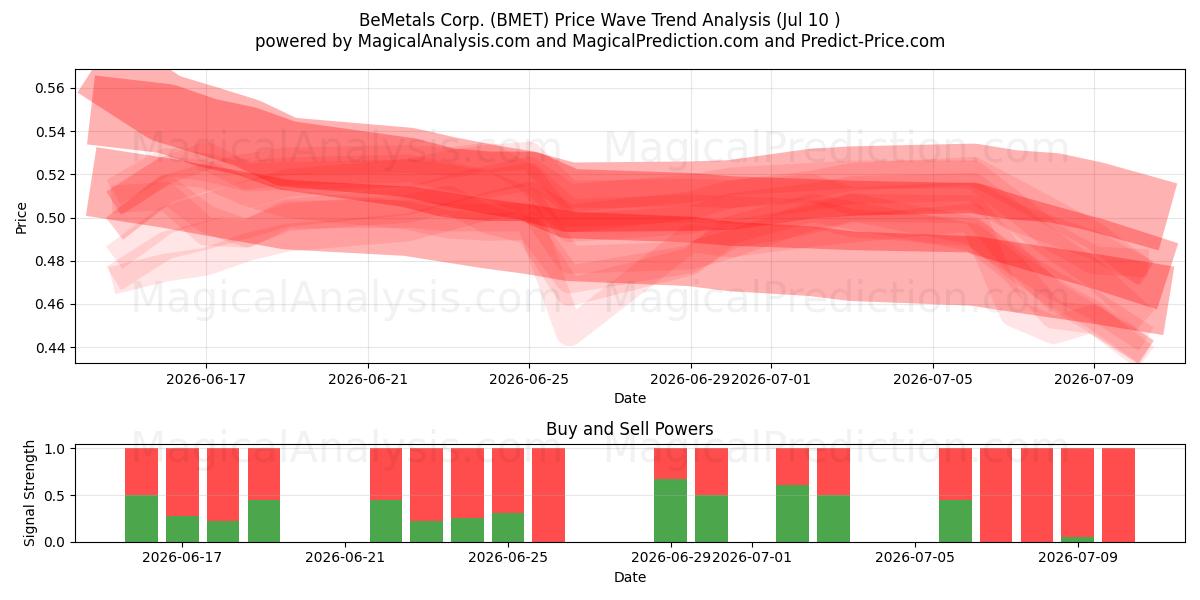  BeMetals Corp. (BMET) Support and Resistance area (09 Jul) 