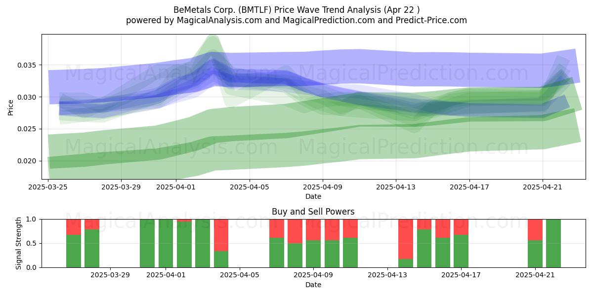 BeMetals Corp. (BMTLF) Support and Resistance area (22 Apr) 
