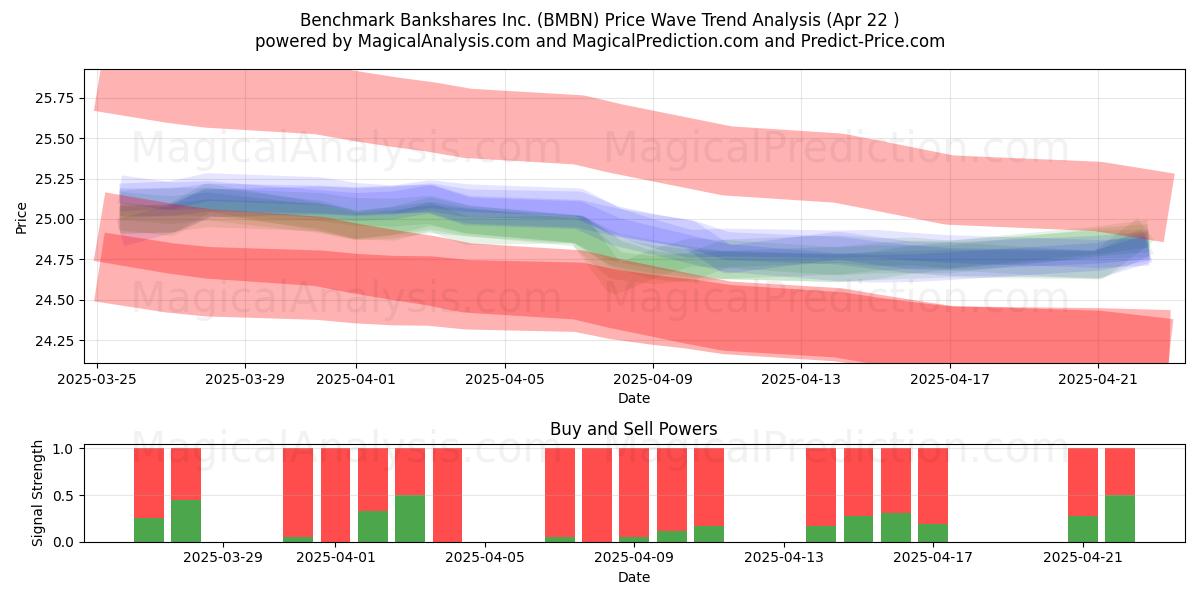  Benchmark Bankshares Inc. (BMBN) Support and Resistance area (22 Apr) 