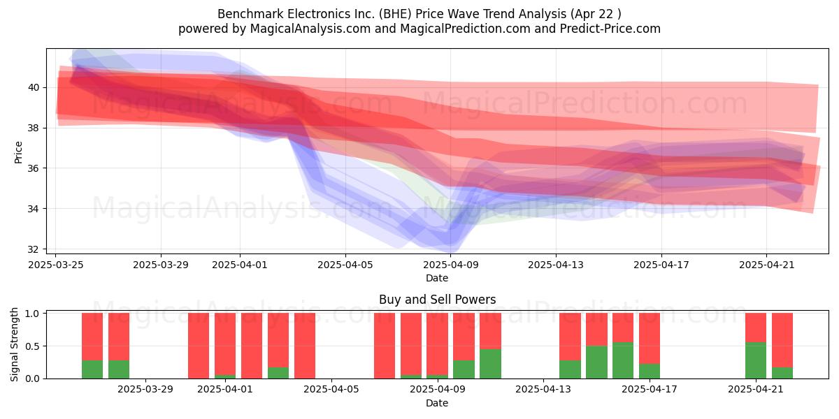  Benchmark Electronics Inc. (BHE) Support and Resistance area (22 Apr) 