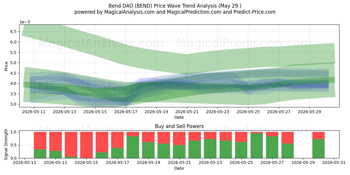  Doblar DAO (BEND) Support and Resistance area (28 May) 