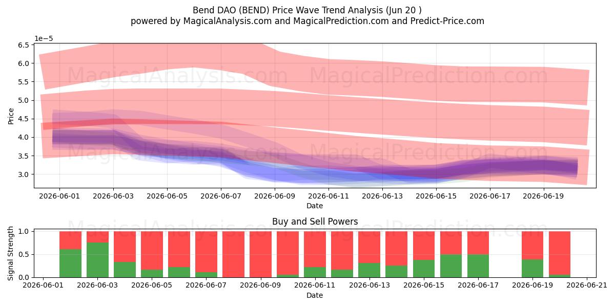  Buig DAO (BEND) Support and Resistance area (19 Jun) 