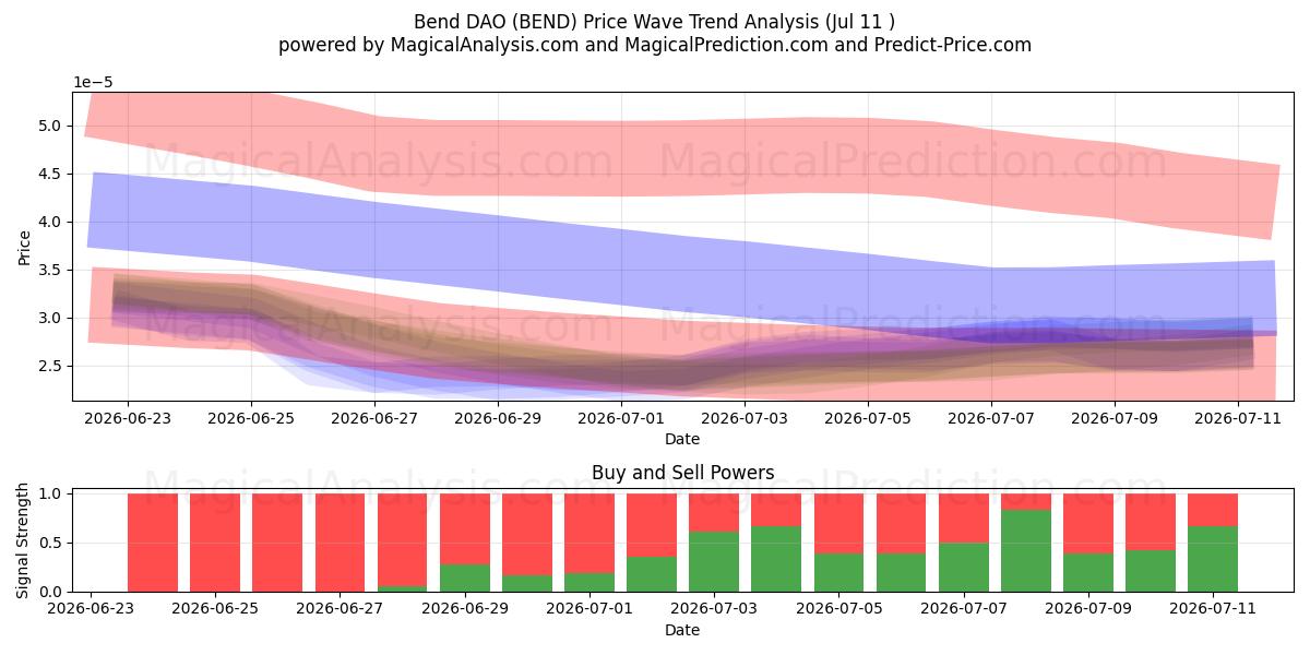  DAO'yu bükün (BEND) Support and Resistance area (10 Jul) 