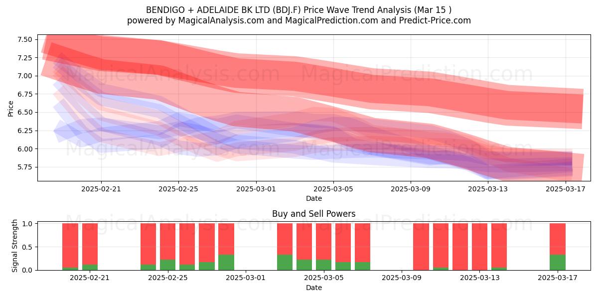  BENDIGO + ADELAIDE BK LTD (BDJ.F) Support and Resistance area (15 Mar) 