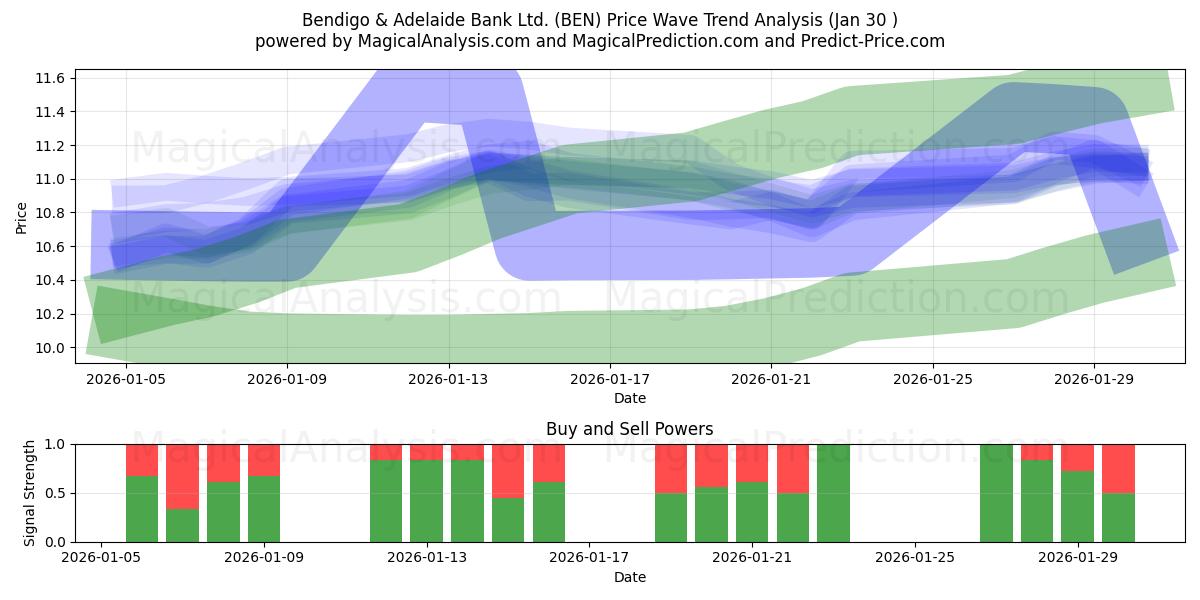  Bendigo & Adelaide Bank Ltd. (BEN) Support and Resistance area (29 Jan) 