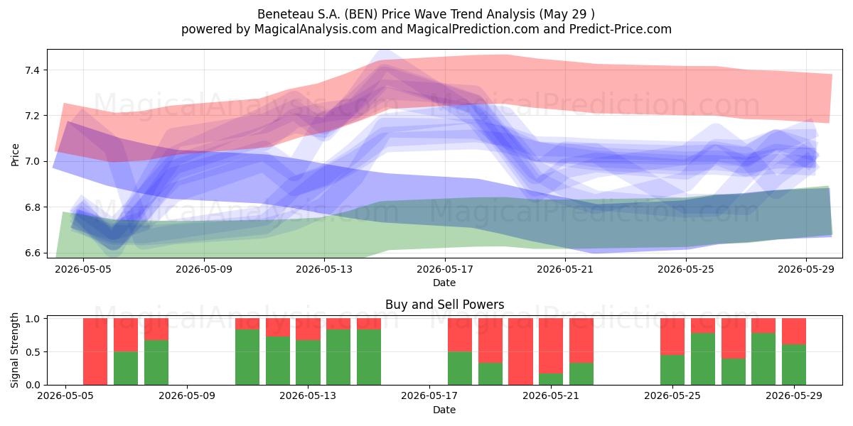  Beneteau S.A. (BEN) Support and Resistance area (28 May) 