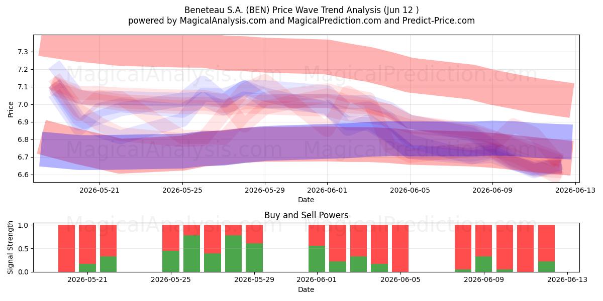  Beneteau S.A. (BEN) Support and Resistance area (11 Jun) 