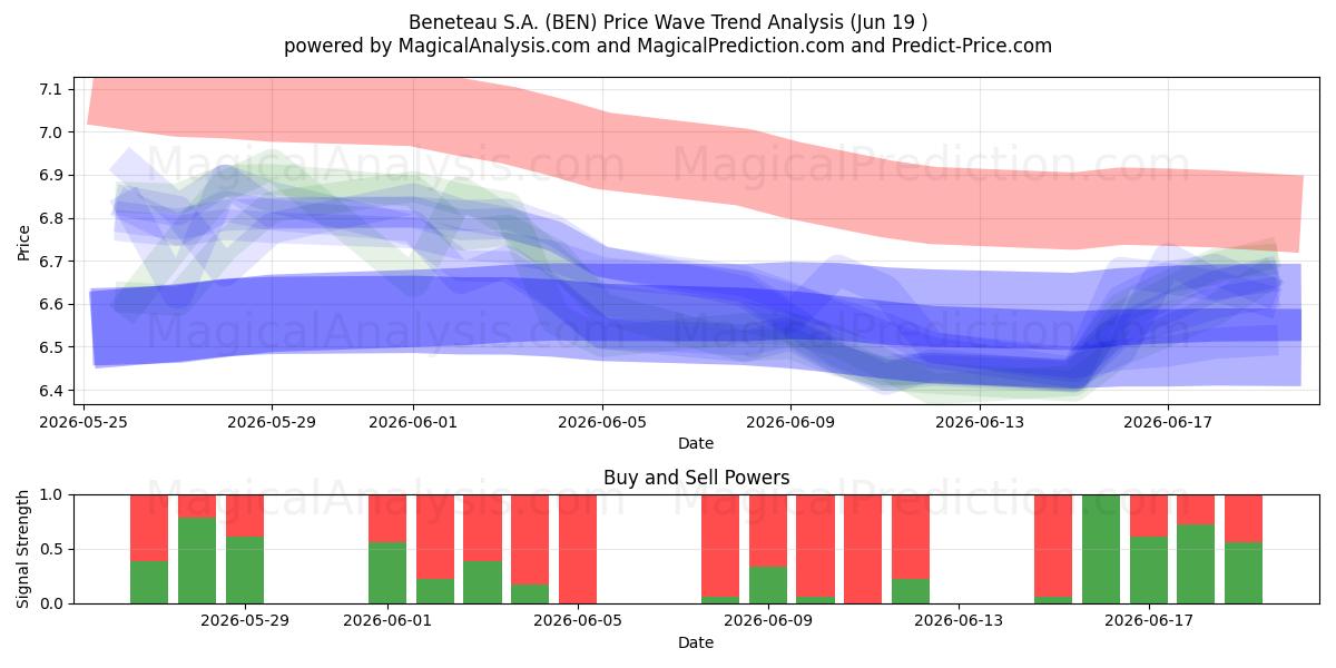  Beneteau S.A. (BEN) Support and Resistance area (18 Jun) 