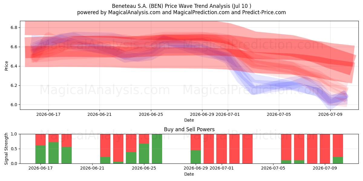  Beneteau S.A. (BEN) Support and Resistance area (09 Jul) 