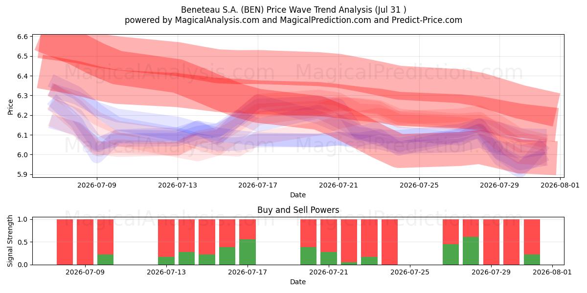  Beneteau S.A. (BEN) Support and Resistance area (30 Jul) 