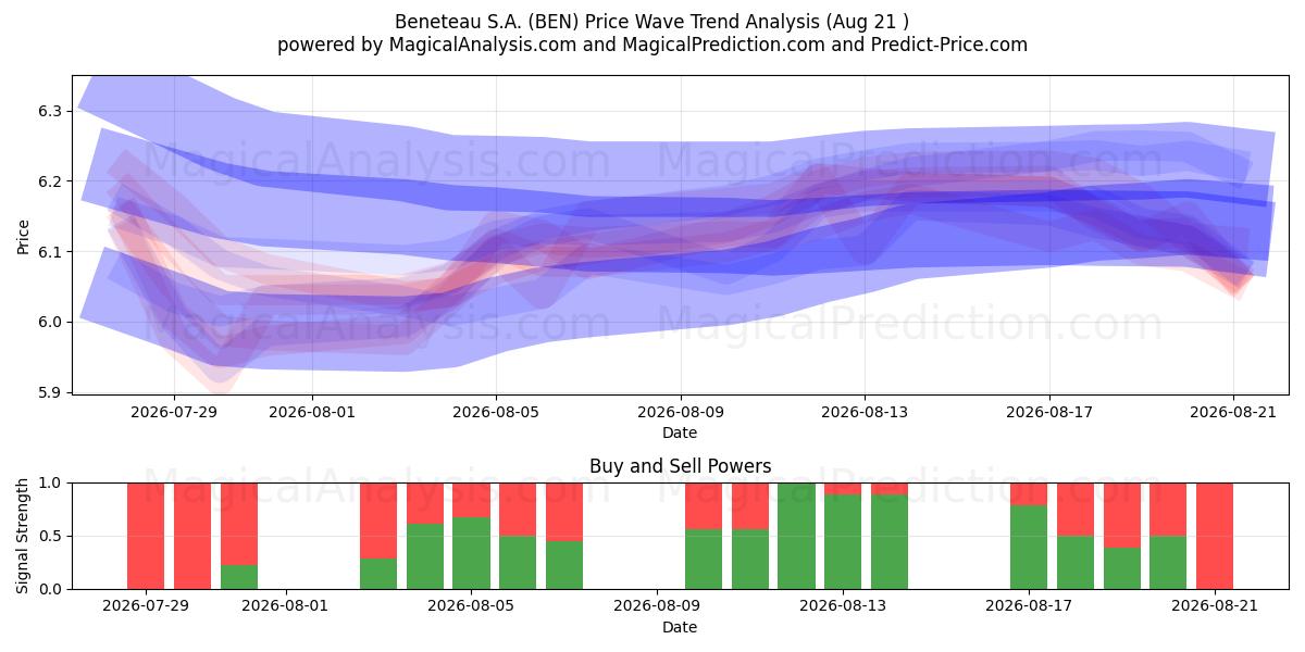  Beneteau S.A. (BEN) Support and Resistance area (20 Aug) 