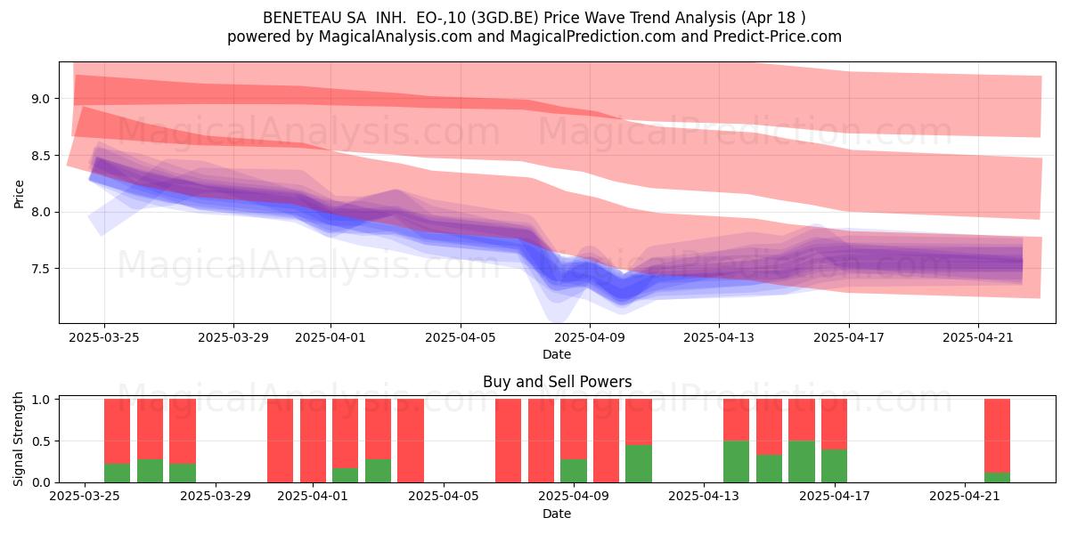  BENETEAU SA  INH.  EO-,10 (3GD.BE) Support and Resistance area (18 Apr) 