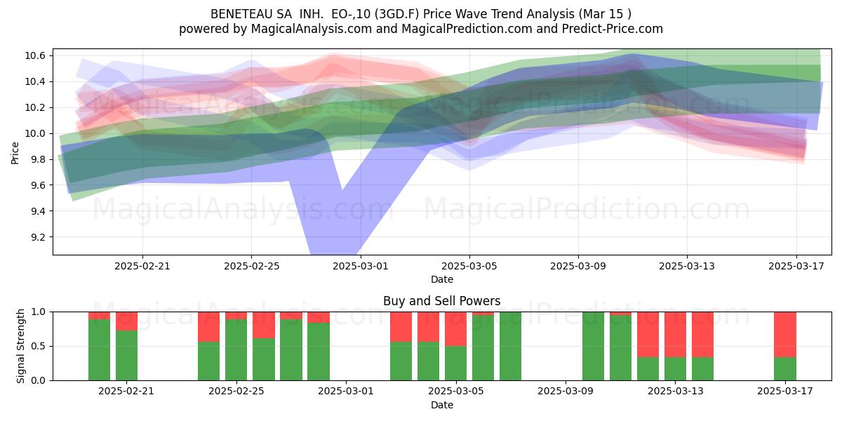  BENETEAU SA  INH.  EO-,10 (3GD.F) Support and Resistance area (15 Mar) 