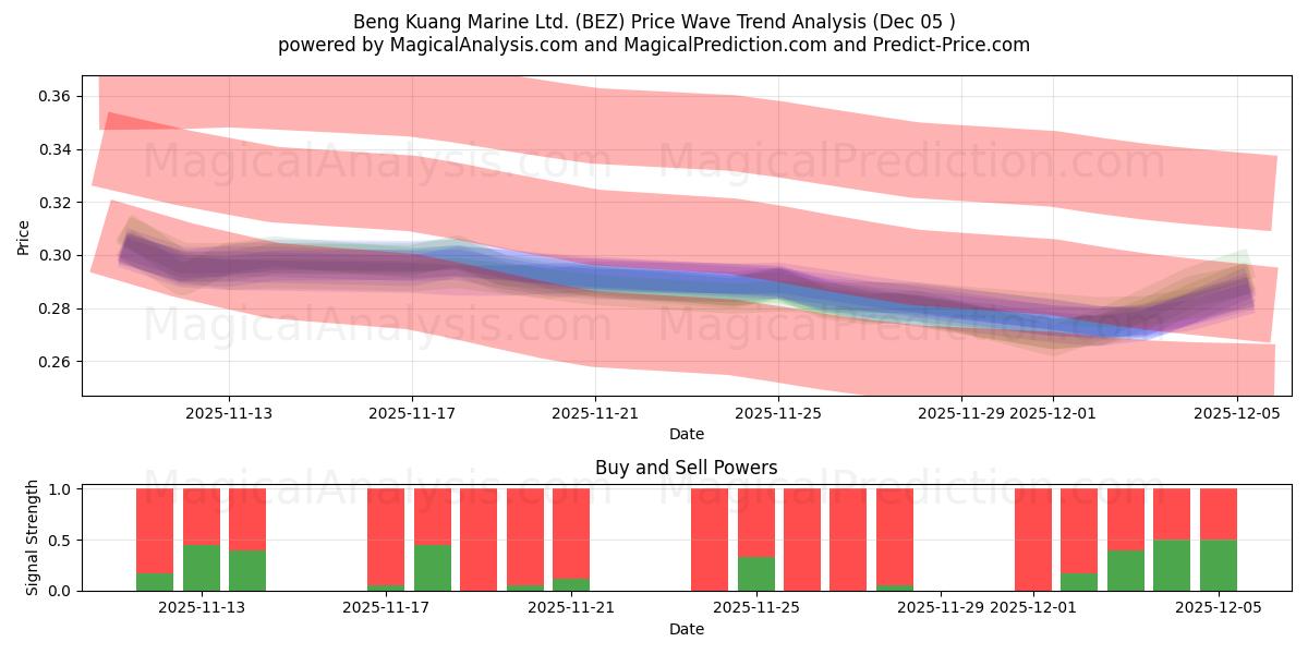  Beng Kuang Marine Ltd. (BEZ) Support and Resistance area (04 Dec) 