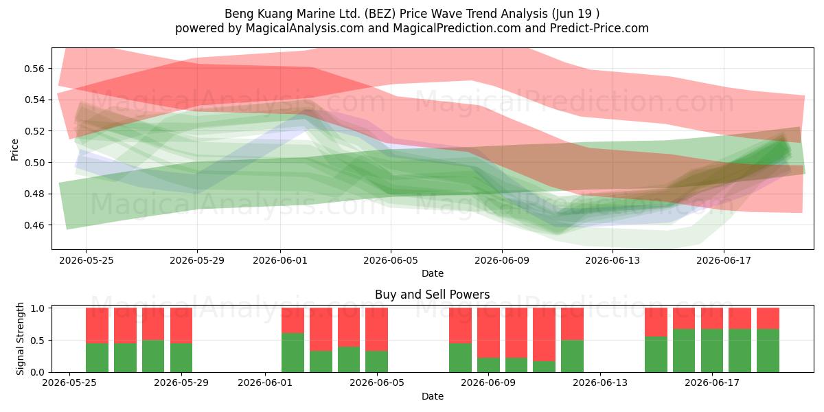  Beng Kuang Marine Ltd. (BEZ) Support and Resistance area (18 Jun) 