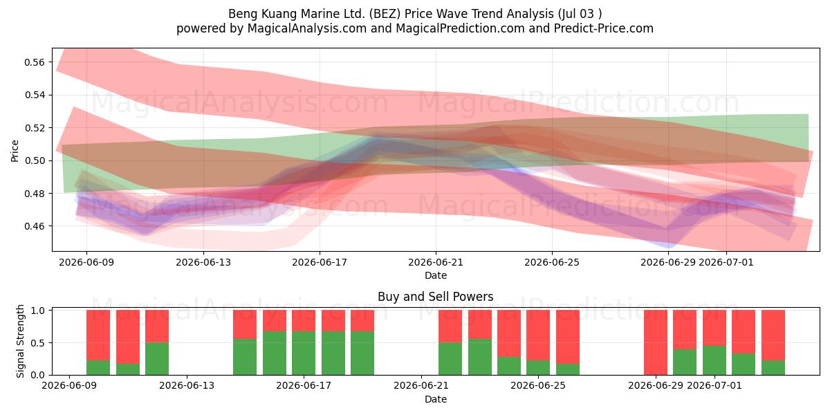  Beng Kuang Marine Ltd. (BEZ) Support and Resistance area (02 Jul) 