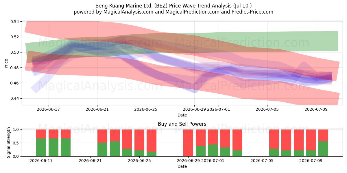  Beng Kuang Marine Ltd. (BEZ) Support and Resistance area (09 Jul) 