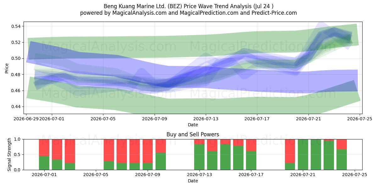  Beng Kuang Marine Ltd. (BEZ) Support and Resistance area (23 Jul) 