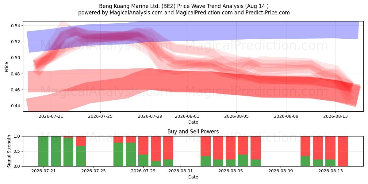  Beng Kuang Marine Ltd. (BEZ) Support and Resistance area (13 Aug) 