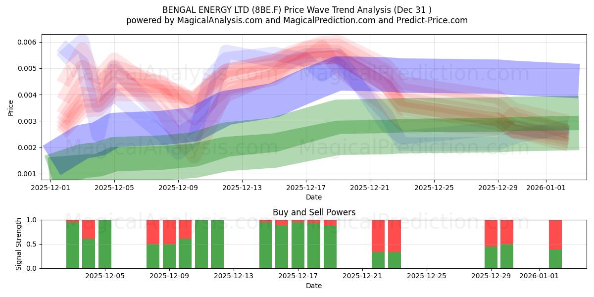  BENGAL ENERGY LTD (8BE.F) Support and Resistance area (30 Dec) 
