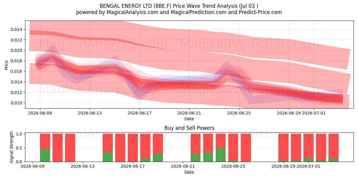  BENGAL ENERGY LTD (8BE.F) Support and Resistance area (02 Jul) 