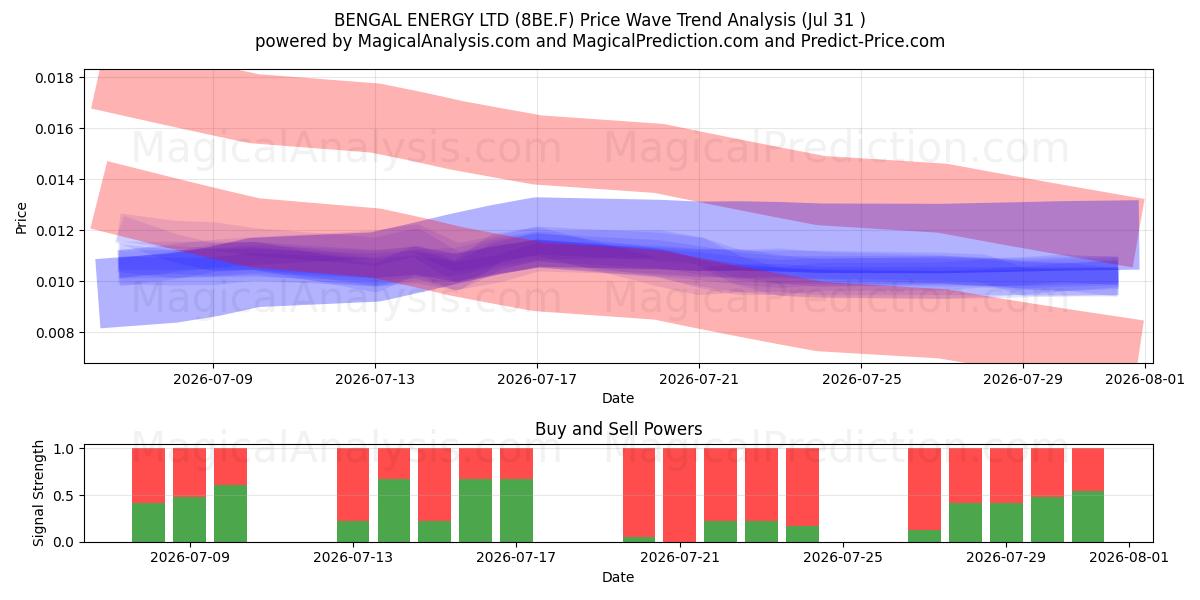 BENGAL ENERGY LTD (8BE.F) Support and Resistance area (30 Jul) 