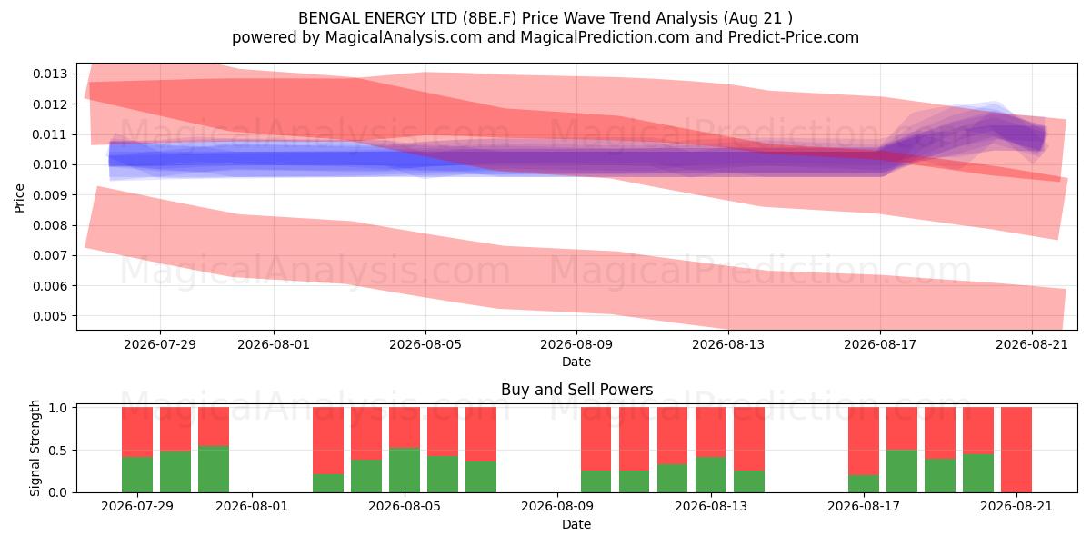 BENGAL ENERGY LTD (8BE.F) Support and Resistance area (20 Aug) 