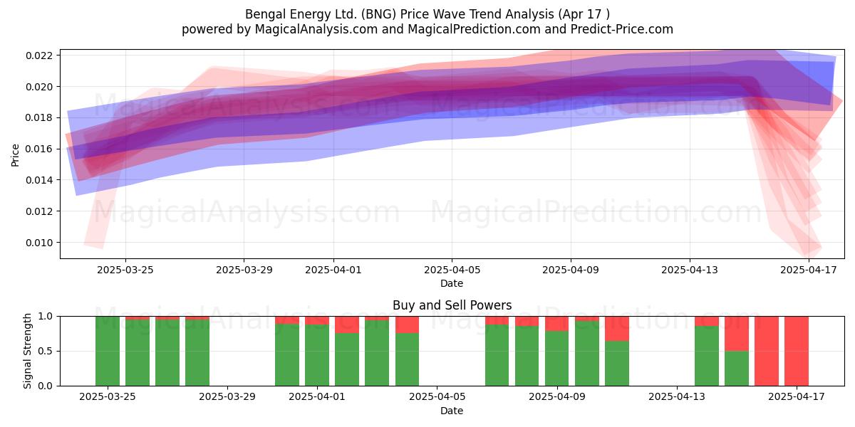 Bengal Energy Ltd. (BNG) Support and Resistance area (17 Apr) Bengal Energy Ltd. (BNG) Support and Resistance area (17 Apr)