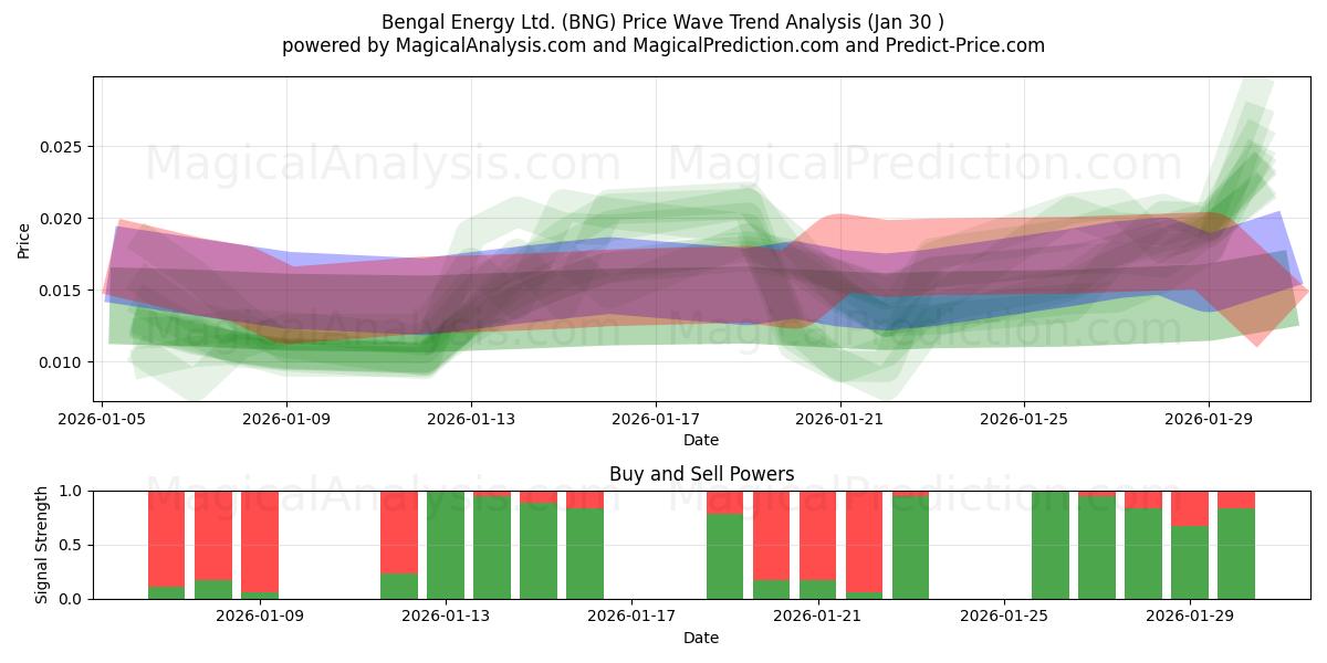  Bengal Energy Ltd. (BNG) Support and Resistance area (29 Jan) 