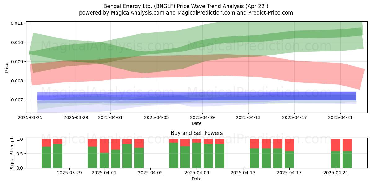  Bengal Energy Ltd. (BNGLF) Support and Resistance area (22 Apr) 