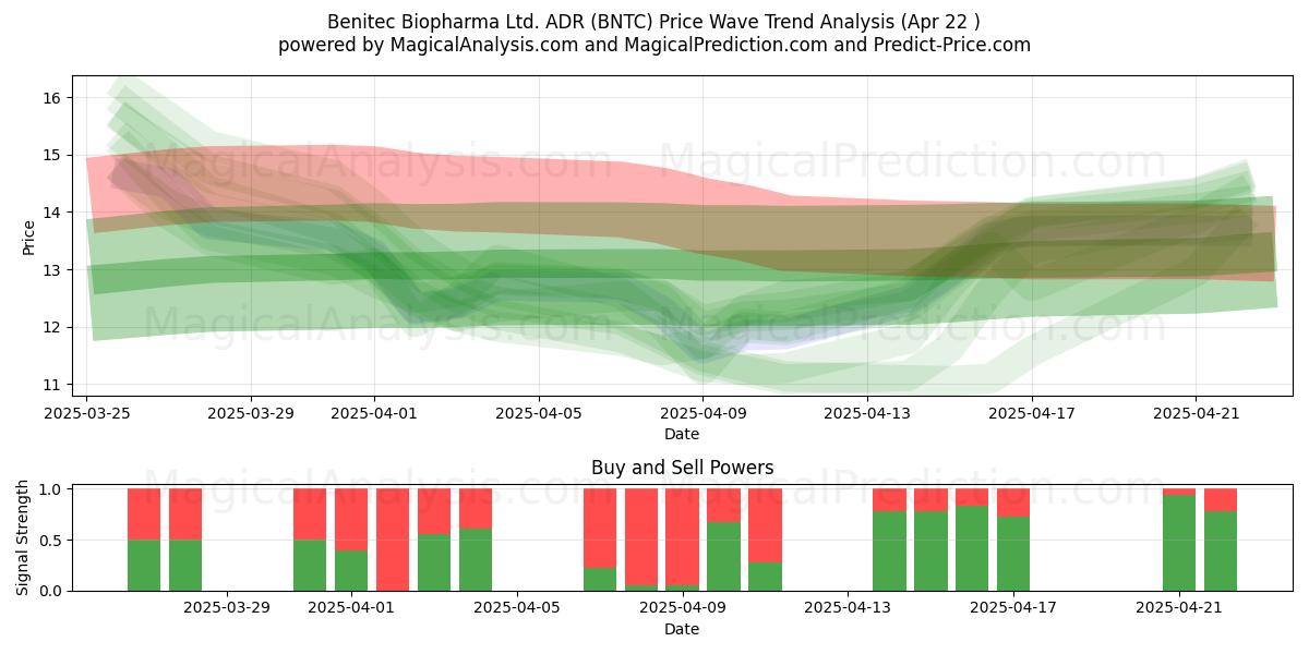  Benitec Biopharma Ltd. ADR (BNTC) Support and Resistance area (22 Apr) 