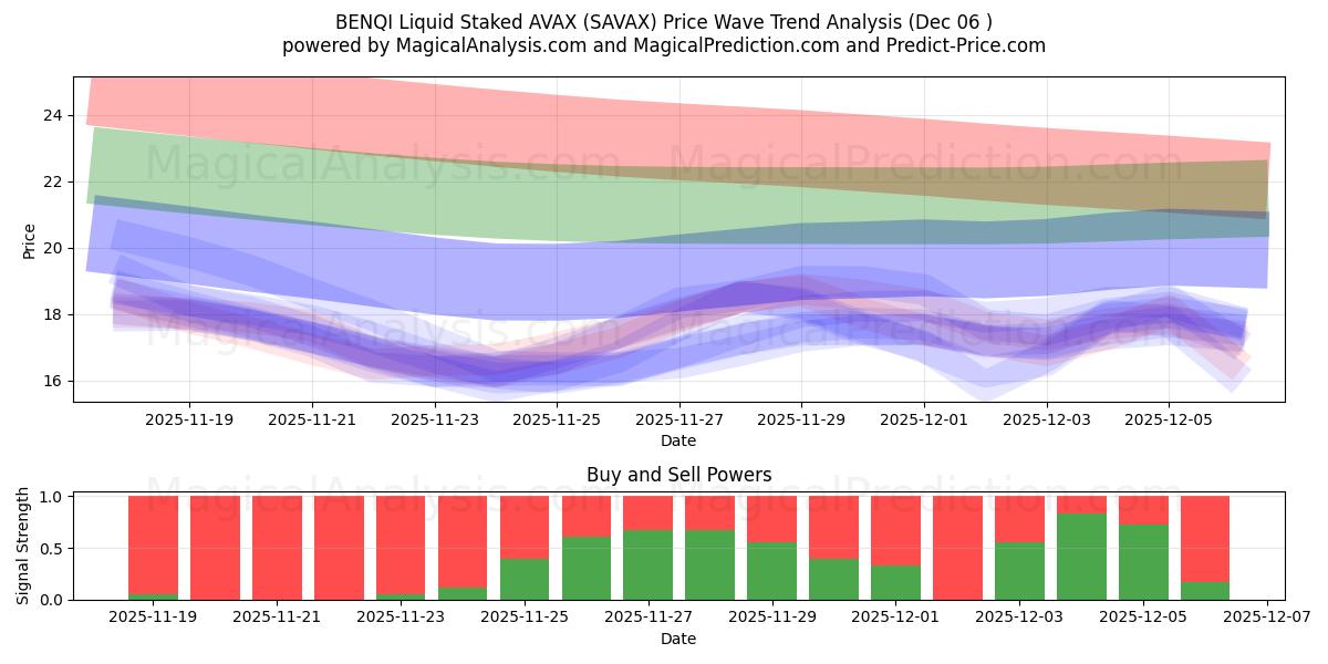  BENQI líquido apostado AVAX (SAVAX) Support and Resistance area (05 Dec) 