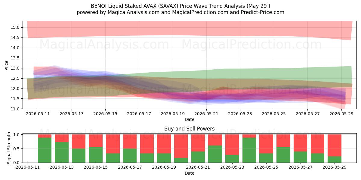  BENQI Liquid Staked AVAX (SAVAX) Support and Resistance area (28 May) 