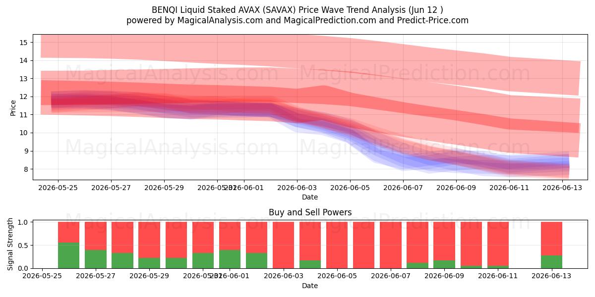  BENQI væskeinnsatt AVAX (SAVAX) Support and Resistance area (11 Jun) 