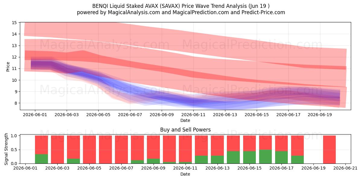  BENQI Liquido picchettato AVAX (SAVAX) Support and Resistance area (18 Jun) 
