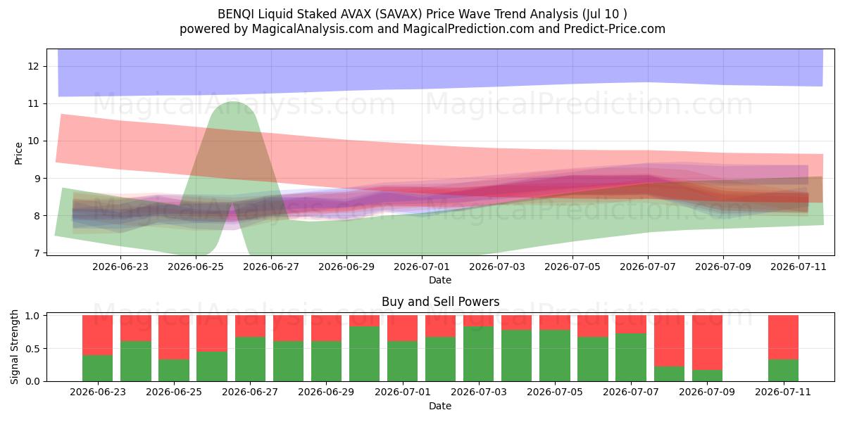  BENQI Liquid Staked AVAX (SAVAX) Support and Resistance area (09 Jul) 