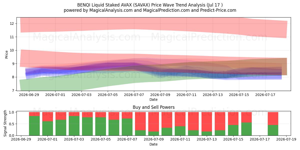  BENQI लिक्विड स्टेक्ड AVAX (SAVAX) Support and Resistance area (16 Jul) 