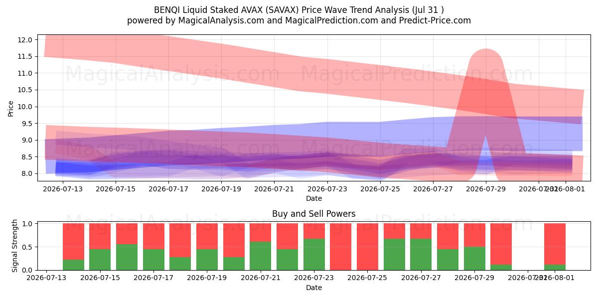  BENQI Liquid Staked AVAX (SAVAX) Support and Resistance area (30 Jul) 
