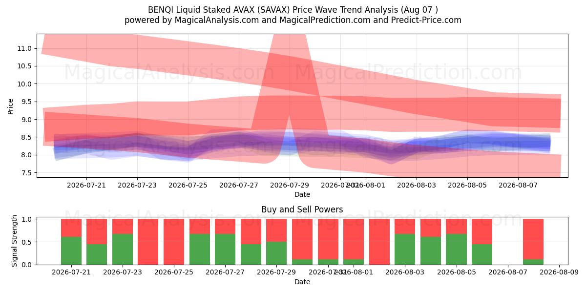  BENQI Liquid jalonné AVAX (SAVAX) Support and Resistance area (06 Aug) 