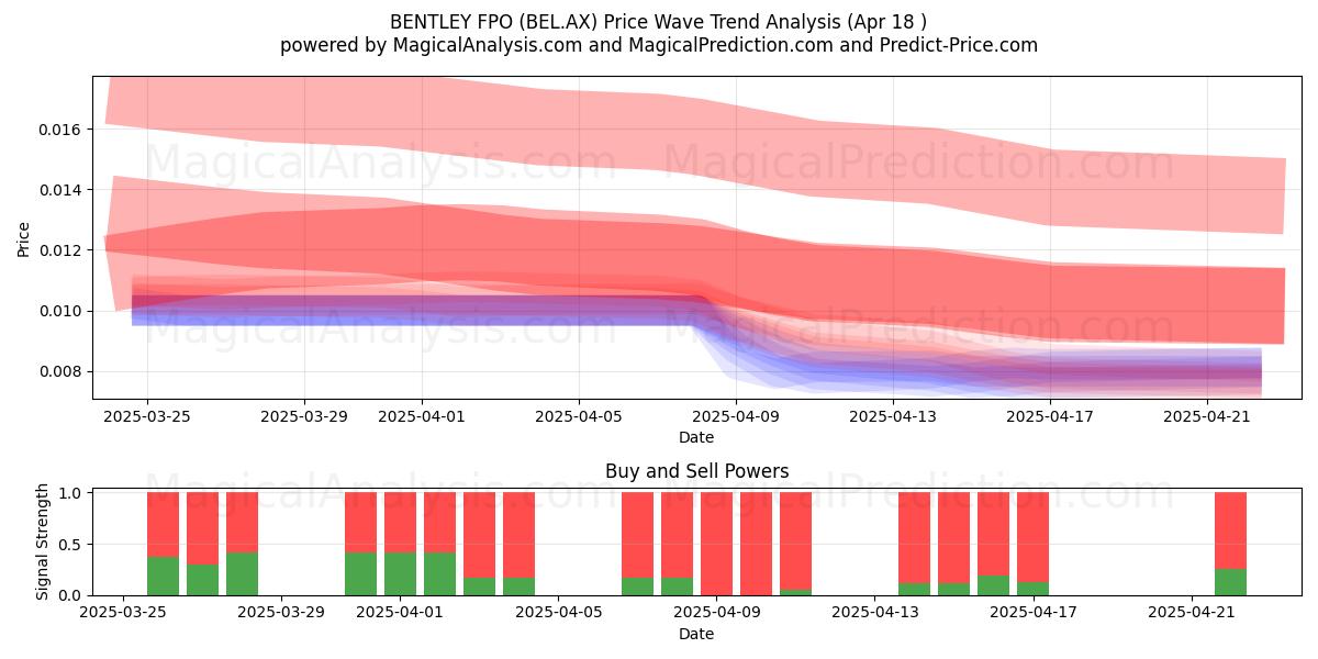  BENTLEY FPO (BEL.AX) Support and Resistance area (18 Apr) 