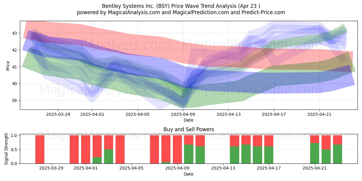 Bentley Systems Inc. (BSY) Support and Resistance area (23 Apr) 