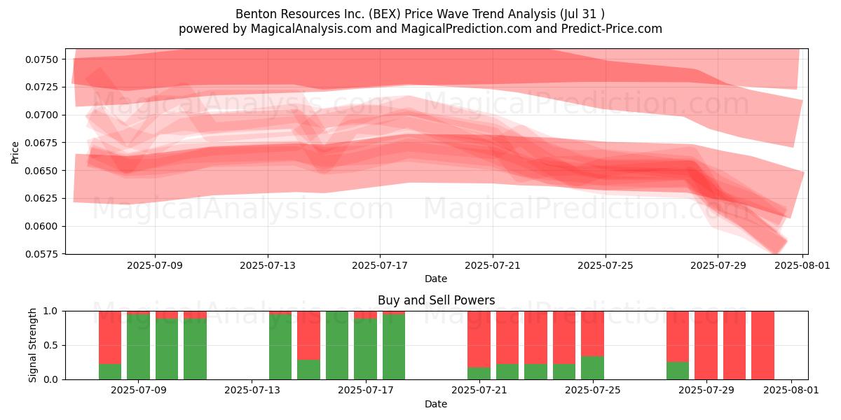  Benton Resources Inc. (BEX) Support and Resistance area (30 Jul) 