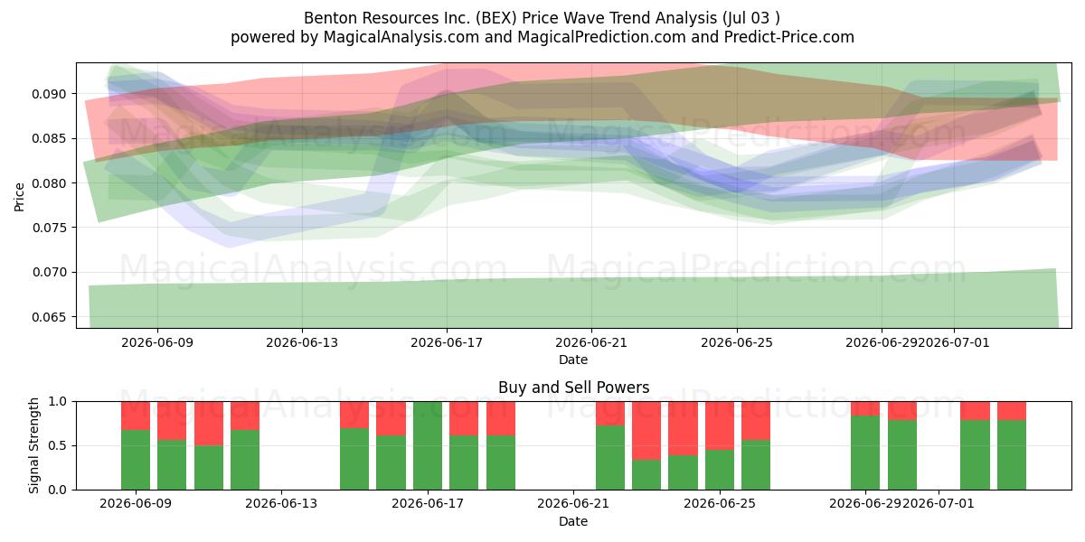  Benton Resources Inc. (BEX) Support and Resistance area (02 Jul) 