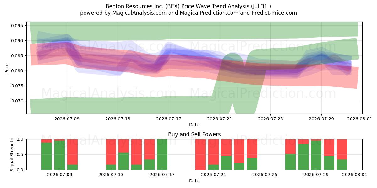  Benton Resources Inc. (BEX) Support and Resistance area (30 Jul) 