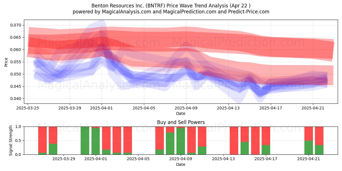  Benton Resources Inc. (BNTRF) Support and Resistance area (22 Apr) 