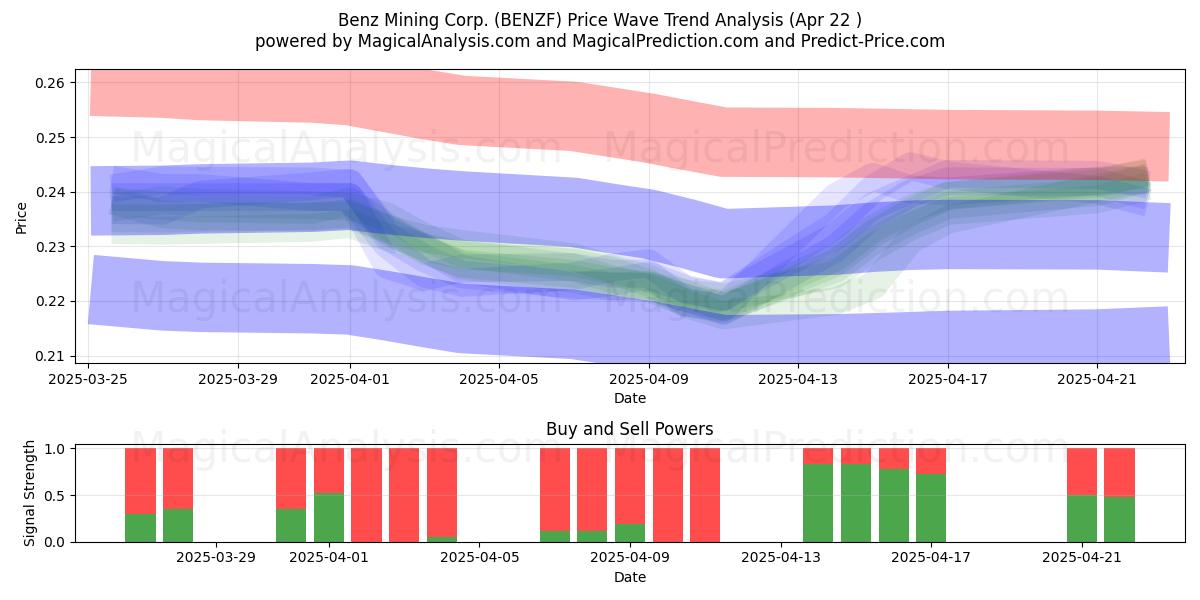  Benz Mining Corp. (BENZF) Support and Resistance area (22 Apr) 