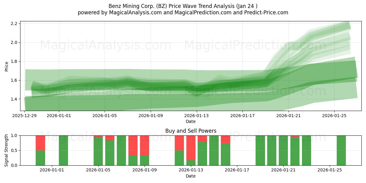  Benz Mining Corp. (BZ) Support and Resistance area (26 Jan) 